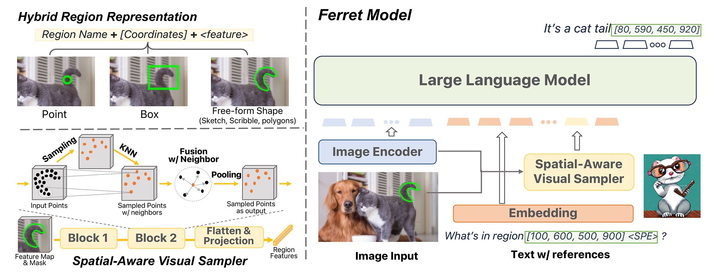 FERRET: Refer and Ground Anything Anywhere at Any Granularity - Apple ...