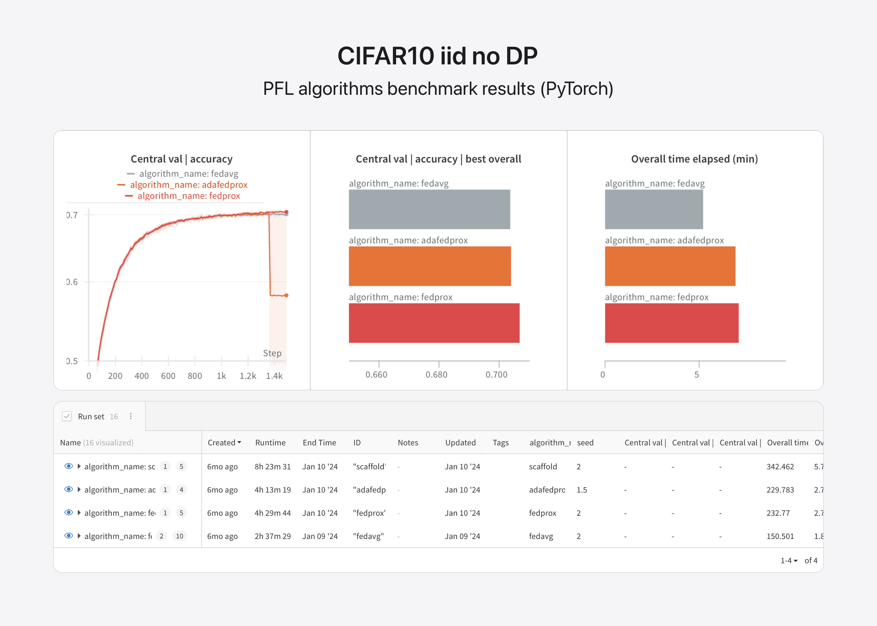 Image 1: CIFAR10 iid no DP benchmark results.