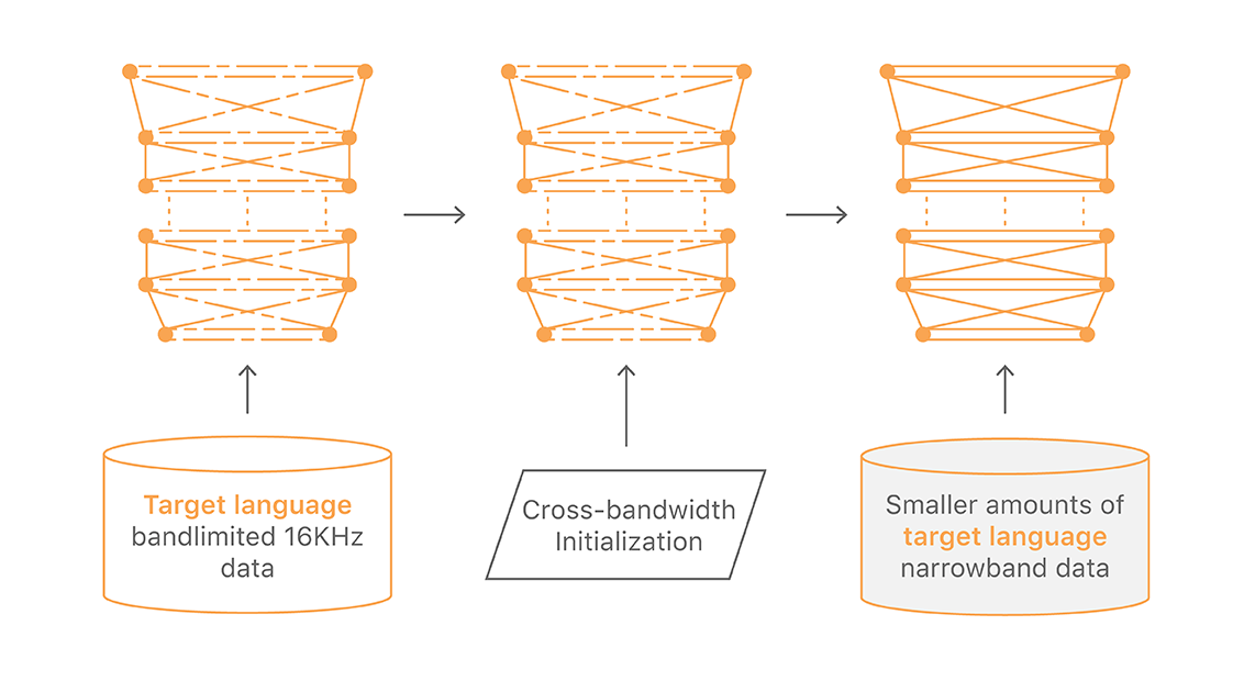 This drawing shows three training stages. The first is of the target language using band limited 16 kilohertz data. The second shows cross band with initialization being applied, and the final stage shows how small amounts of the target language data narrow band data being applied to the initialized network.
