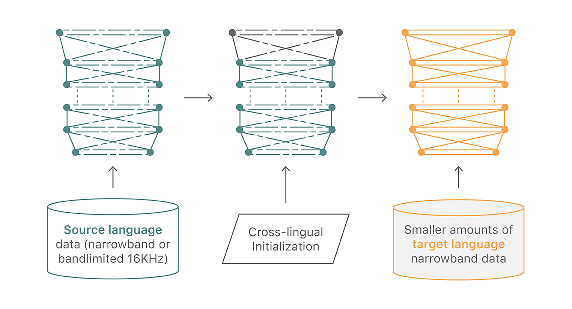 This drawing shows three training stages. The first is of the source language data, which can be narrow band or band limited. The second shows cross language initialization being applied, and the final stage shows how small amounts of the target language data can be applied to the initialized network.