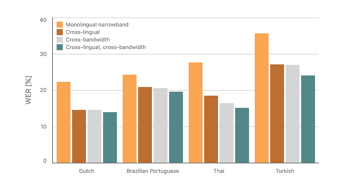 Shows a graph that compares word error rate across four languages, Dutch, Brazilian Portuguese, Thai, and Turkish for each of four training initialization conditions. The least accurate condition is monolingual narrowband. The most accurate is combined cross lingual, cross bandwidth transfer. Cross-lingual and cross-bandwidth are individually much more accurate than monolingual narrow band, but not quite as good as the the combined transfer.