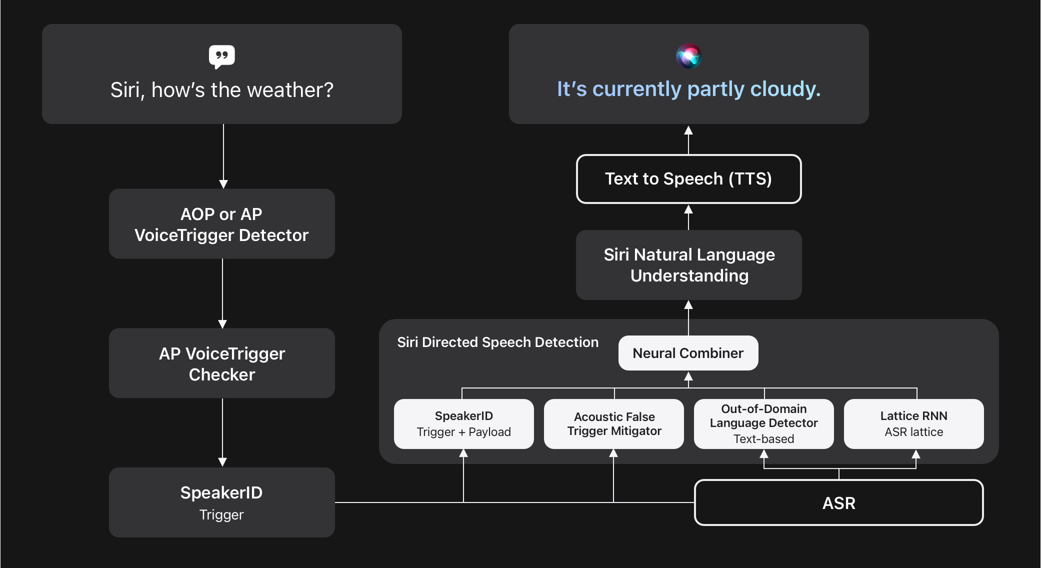 Figure 1: System architecture of Siri Voice Trigger System
