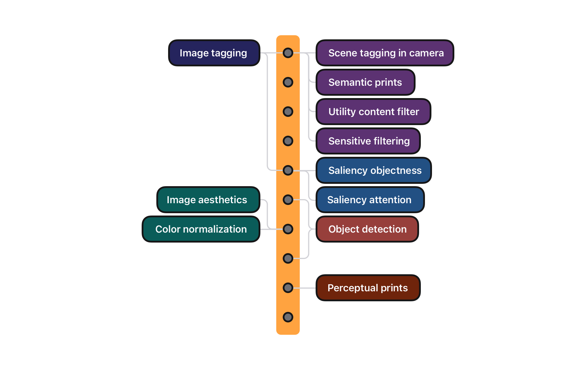 A Multi-Task Neural Architecture for On-Device Scene Analysis - Apple 