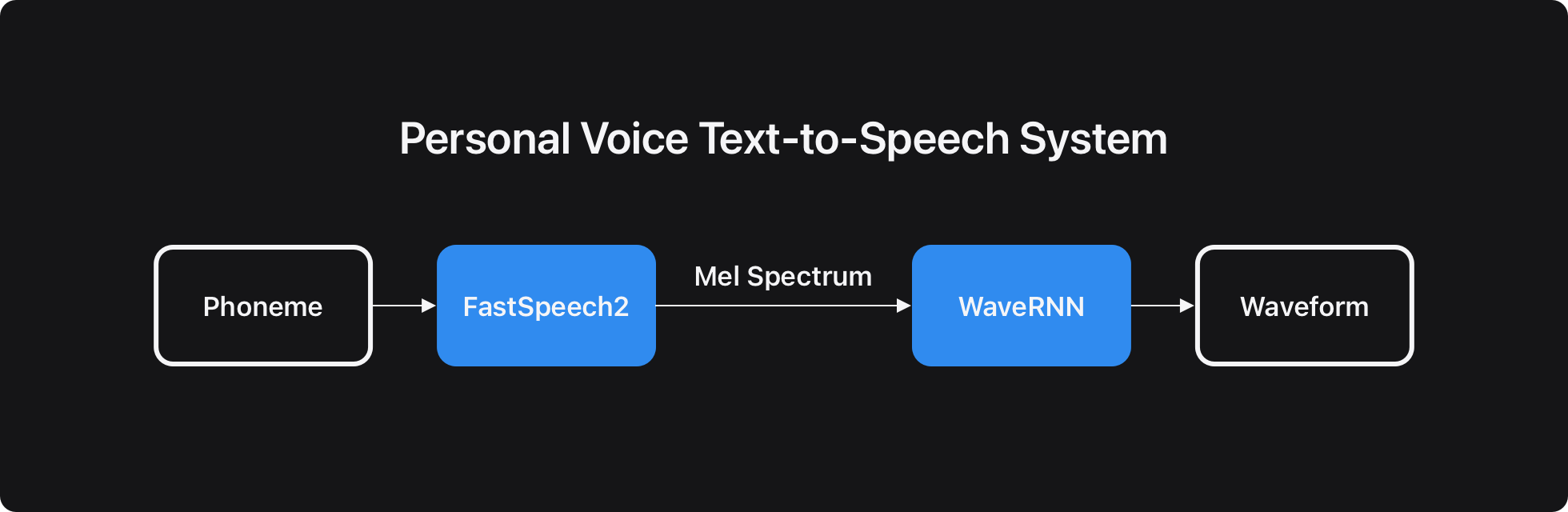 A personal voice text-to-speech system diagram.