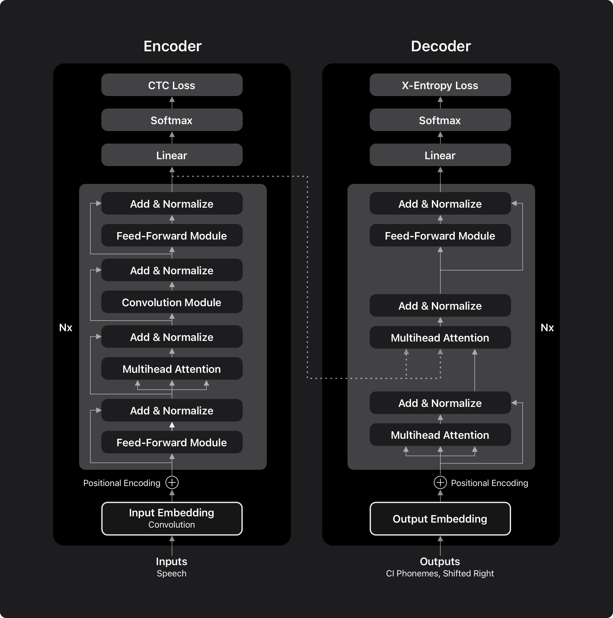 Neural network architecture of Hybrid conformer/transformer CTC voice trigger system.