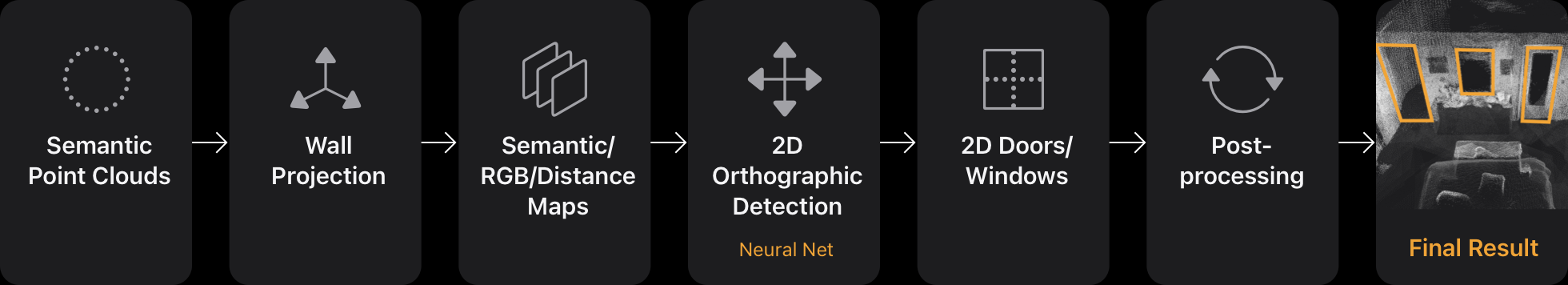 Figure 2: We formulate the problem as 2D detection.The wall information is used to project the input into wall planes. This is later fed to our neural network, called the 2D orthographic detector, that predicts the location of the doors and windows in 2D planes. This output is later lifted into 3D along with the wall and camera information.