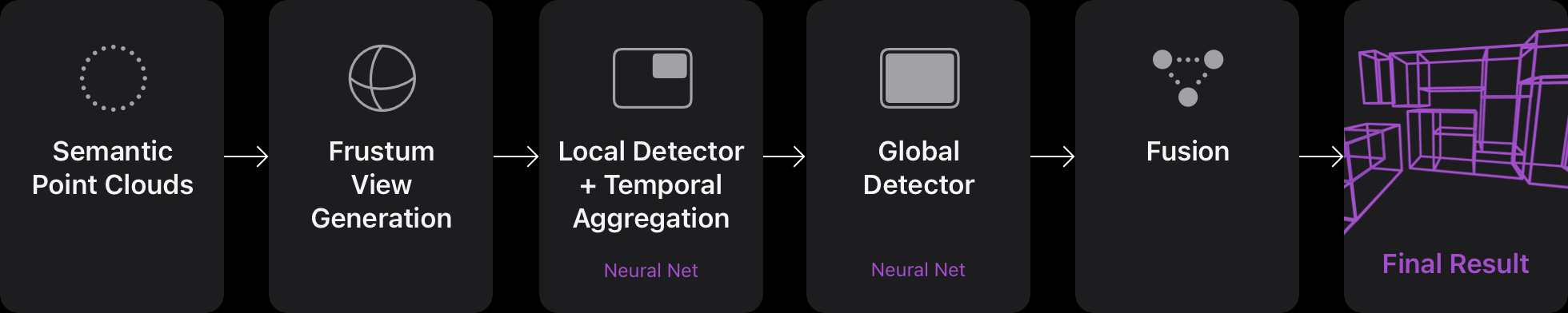 Figure 3: We create a wider frustum view by accumulating semantic point clouds. The local detector detects the oriented bounding boxes in a frustum, and aggregates them. Global detection then works with scene contextual information to detect large furniture. The accumulated results and boxes are combined to generate the final output.