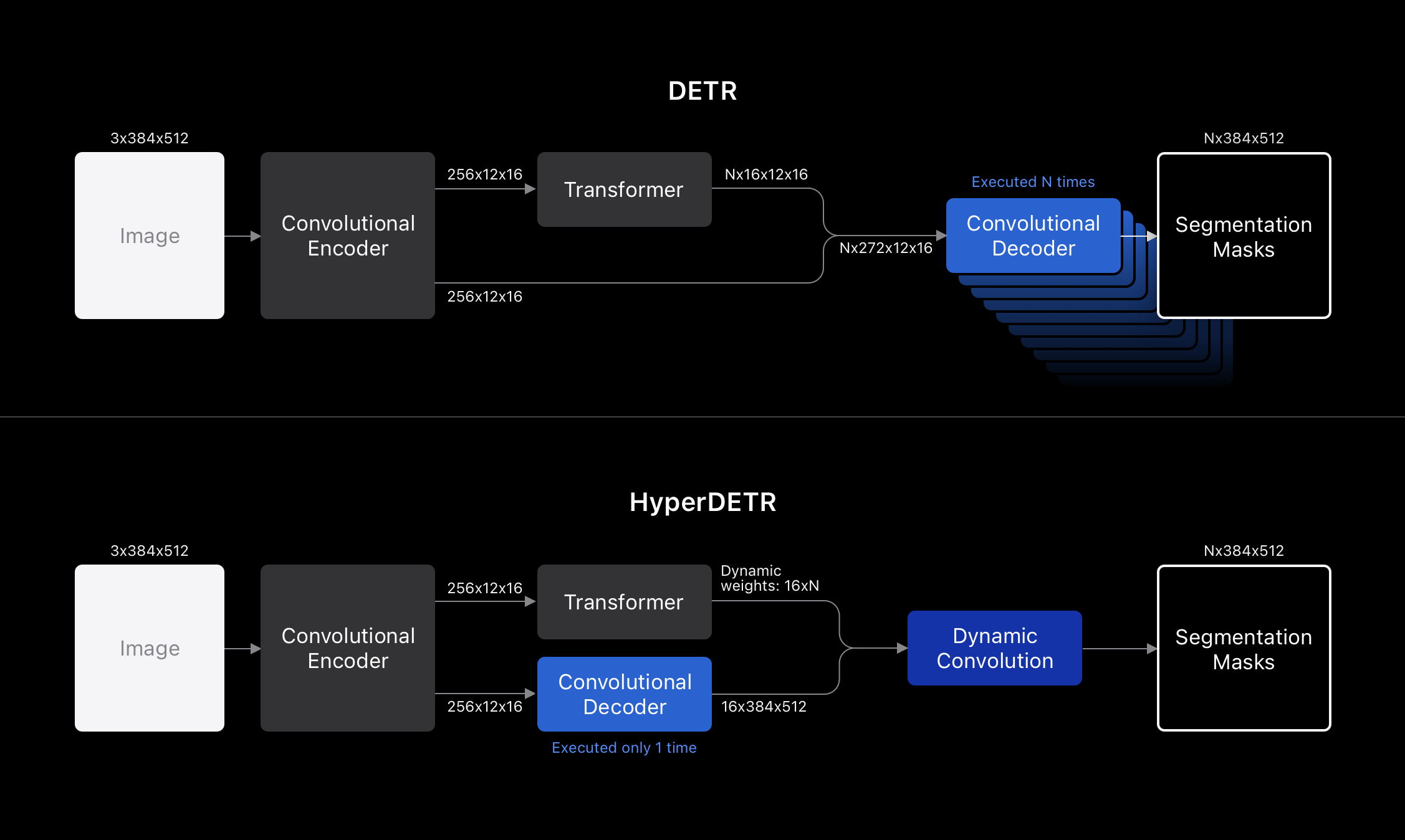 Figure 3: Architecture of DETR and HyperDETR. A simple redesign of DETR alleviates the main computational bottleneck for efficient panoptic segmentation to be executed on-device.