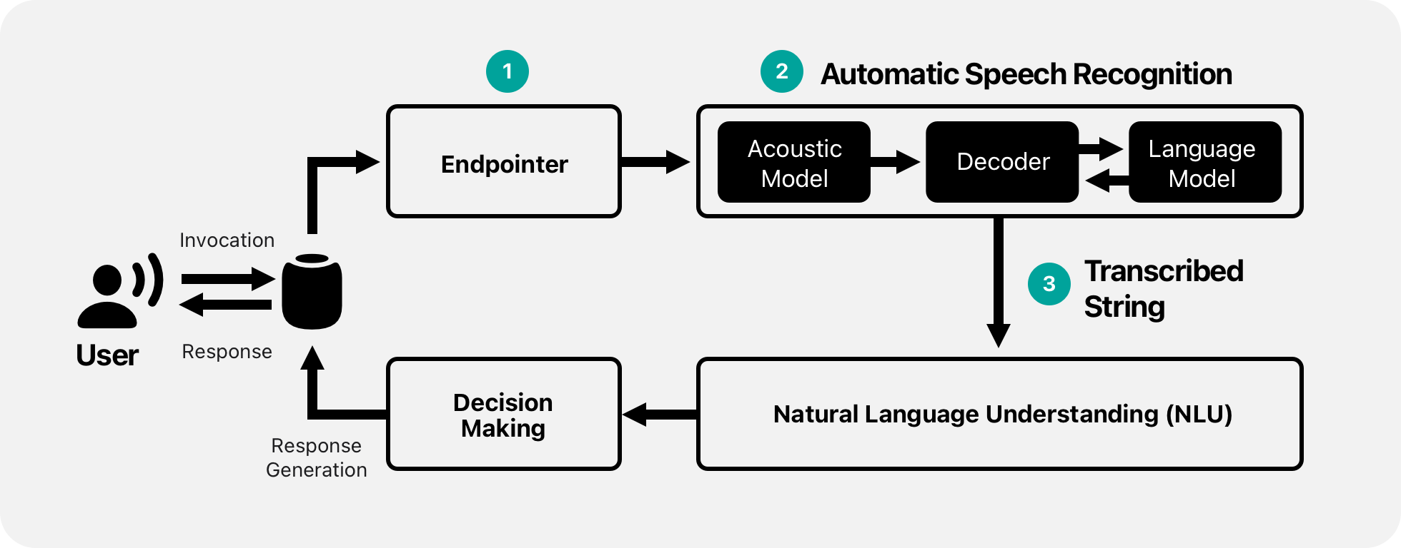 Figure 1: Simplified workflow and components of a voice assistant.