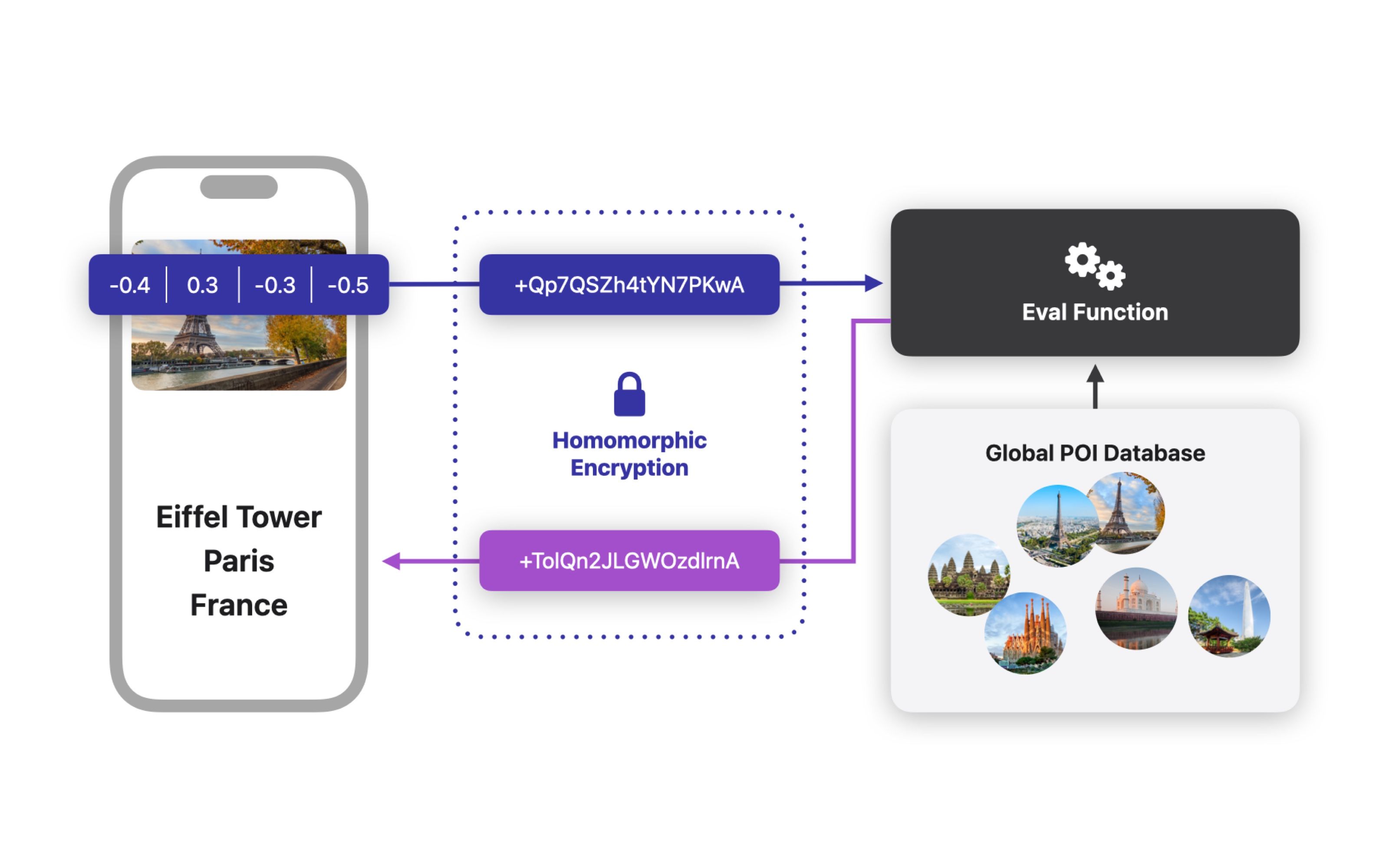 Combining Machine Learning and Homomorphic Encryption in the Apple 