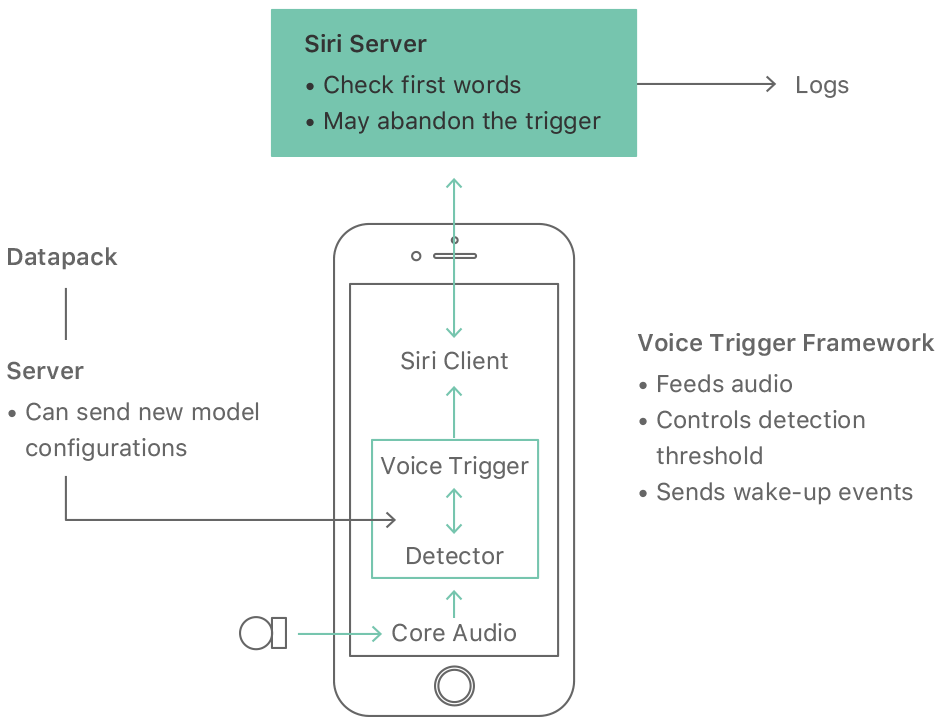A diagram that shows how the acoustical signal from the user is processed. The signal is first processed by Core Audio then sent to a detector that works with the Voice Trigger. The Voice Trigger can be updated by the server. The Voice Trigger Framework controls the detection threshold and sends wake up events to Siri Assistant. Finally, the Siri Server checks the first words to make sure they are the Hey Siri trigger.