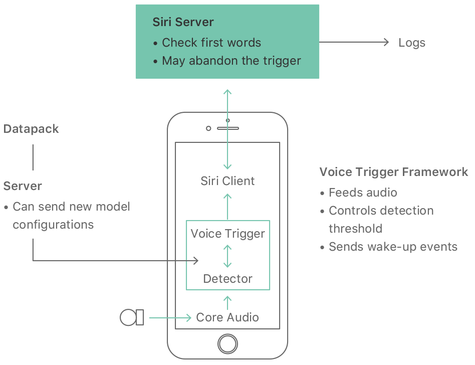 Know About How Does Alexa Works Technically?