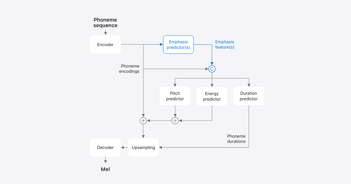Emphasis Control for Parallel Neural TTS - Apple Machine Learning Research