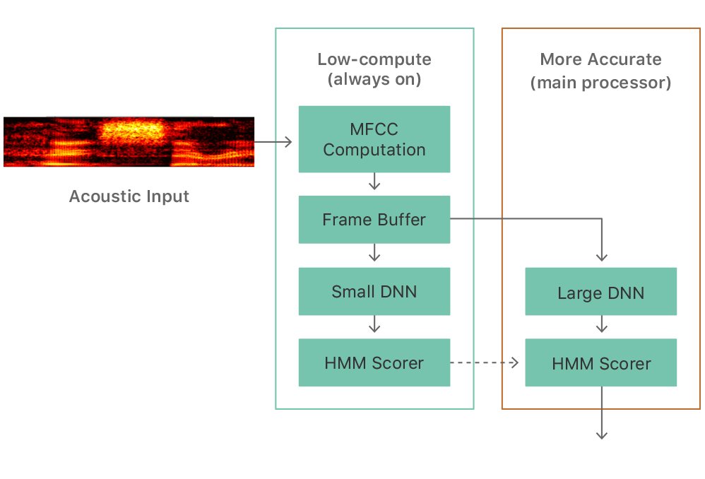 A diagram of the two-pass detection process. The first pass is fast and does not use a lot of computation power because is uses a small DNN. The second pass is more accurate and uses a lager DNN.