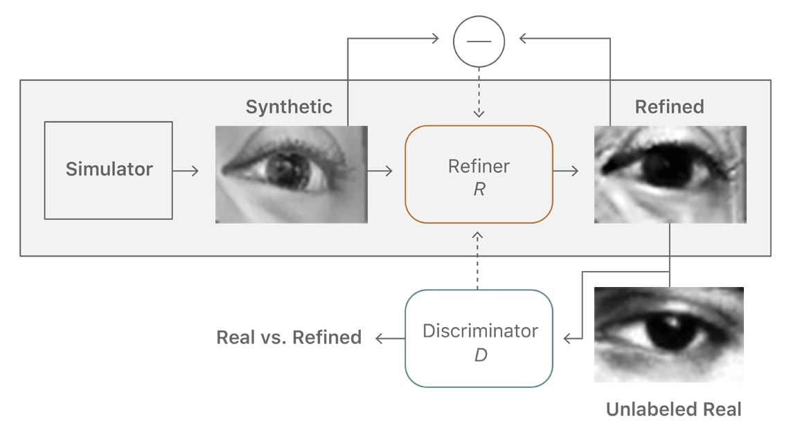 Shows a refiner network that creates realistic looking synthetic images and then uses those as input to a discriminator network that then must distinguish between the synthetic image and a real one.