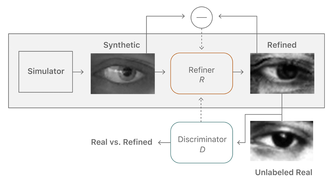 Shows a refiner network that creates realistic looking synthetic images and then uses those as input to a discriminator network that then must distinguish between the synthetic image and a real one.
