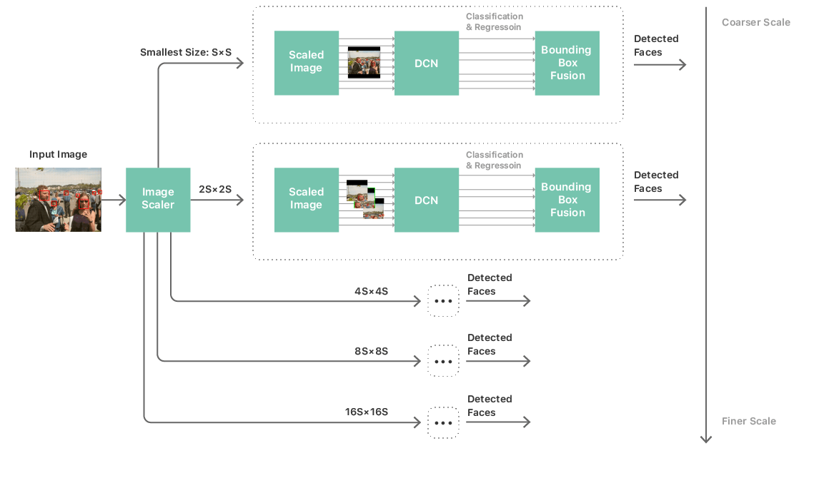 Facial recognition using deep clearance learning