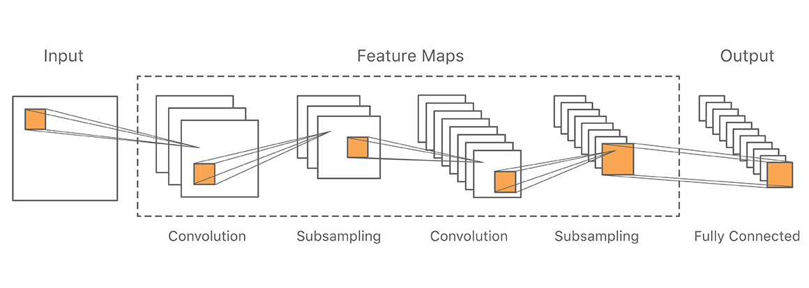 A diagram of a convolutional neural network that shows input on the left and output on the right.  The diagram shows four inner layers that represent feature maps. The layers are convolution, subsampling, convolution, and subsampling.