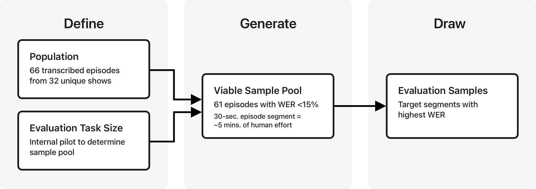 diagram of the podcast segment selection phases 