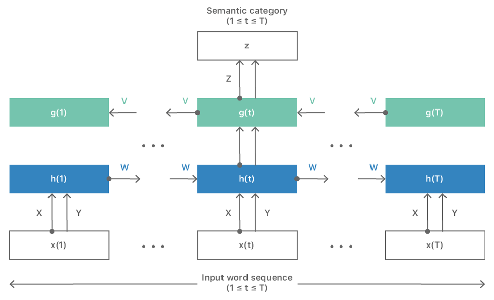 RNN Architecture for Global Semantic Embeddings