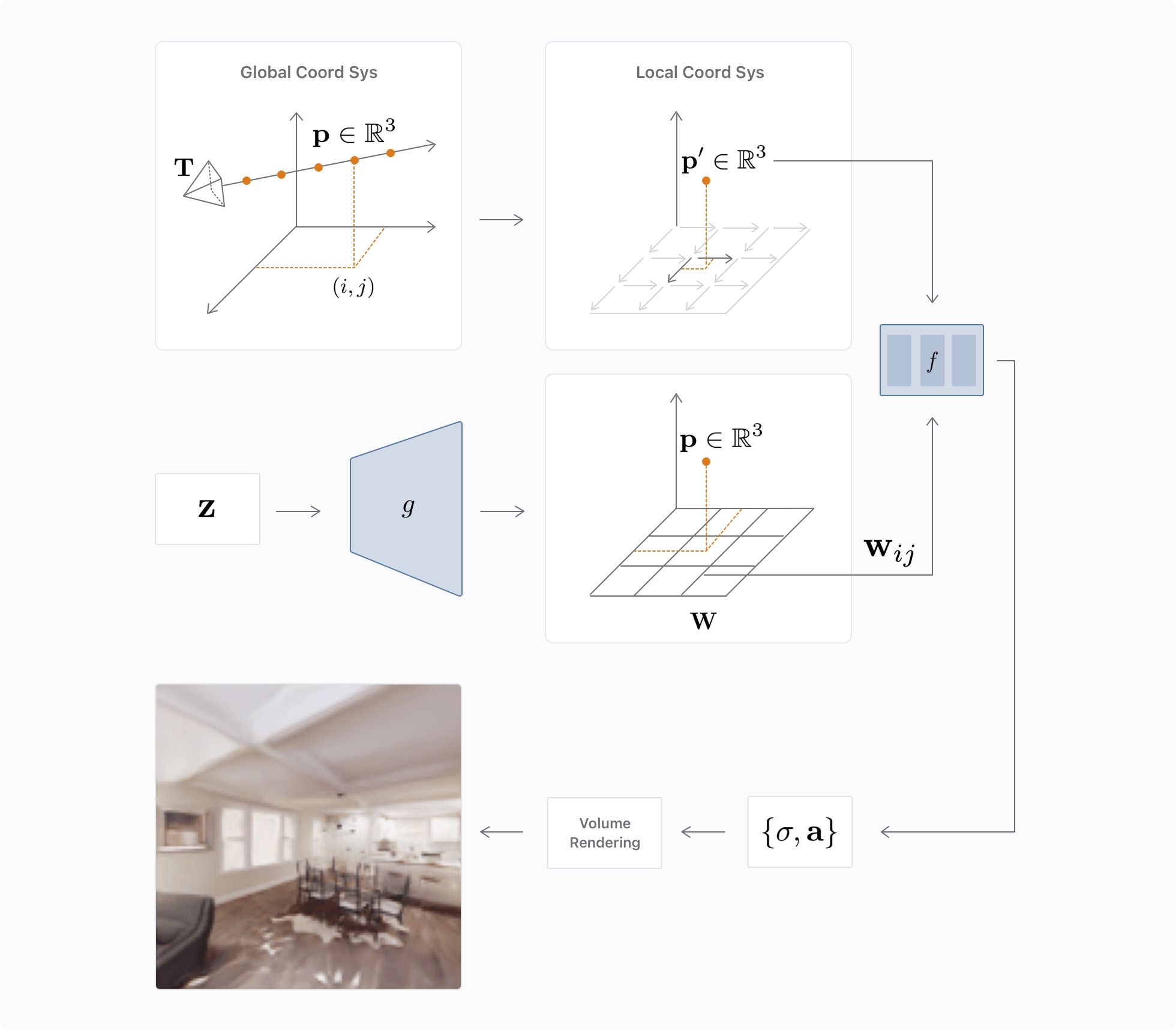 Learning to Generate Radiance Fields of Indoor Scenes