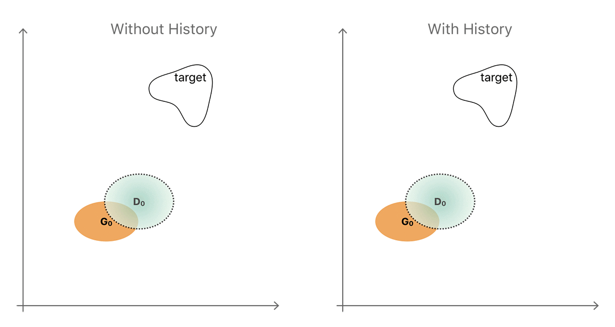 An animation showing that  the target distribution is reached by the discriminator only when the image history is taken into account.