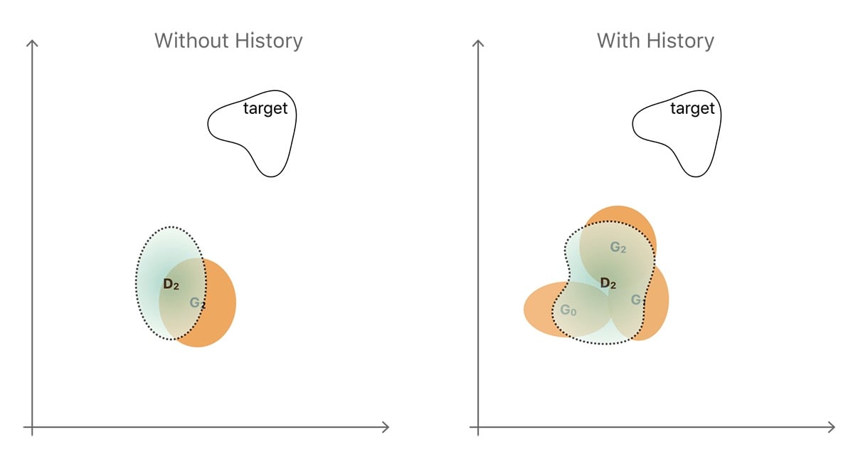 An animation showing that  the target distribution is reached by the discriminator only when the image history is taken into account.