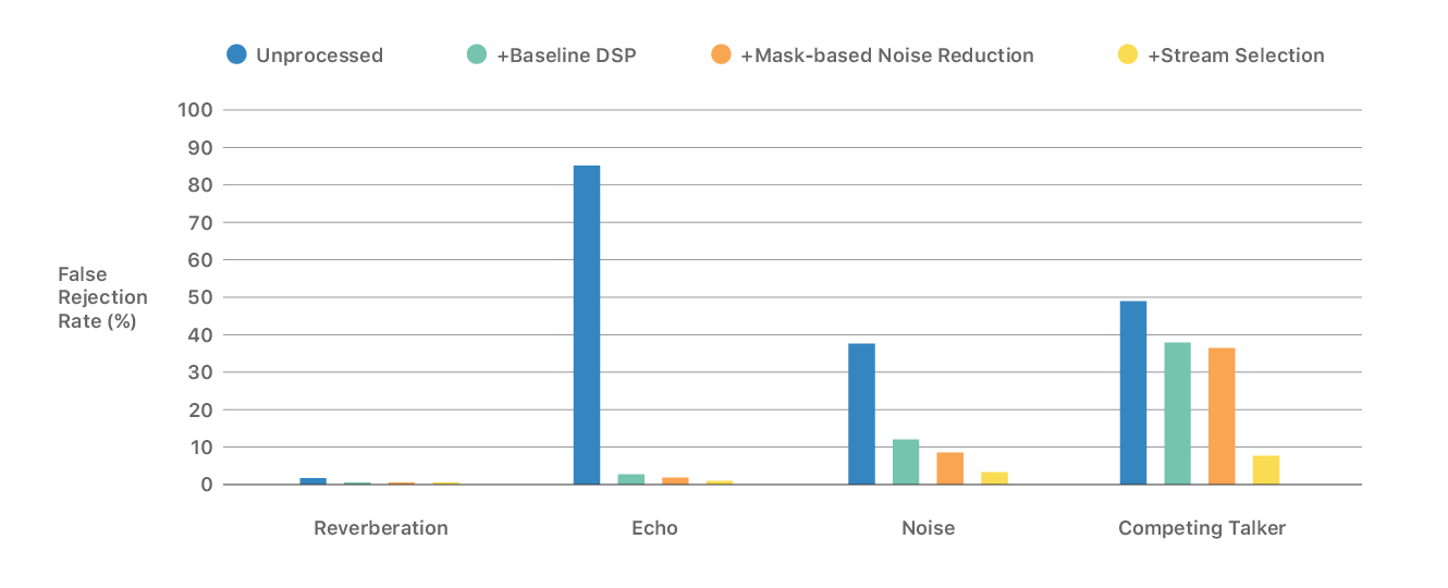 False rejection rates of “Hey Siri” detector in several acoustic conditions: reverberation, echo, noise and compating talker.