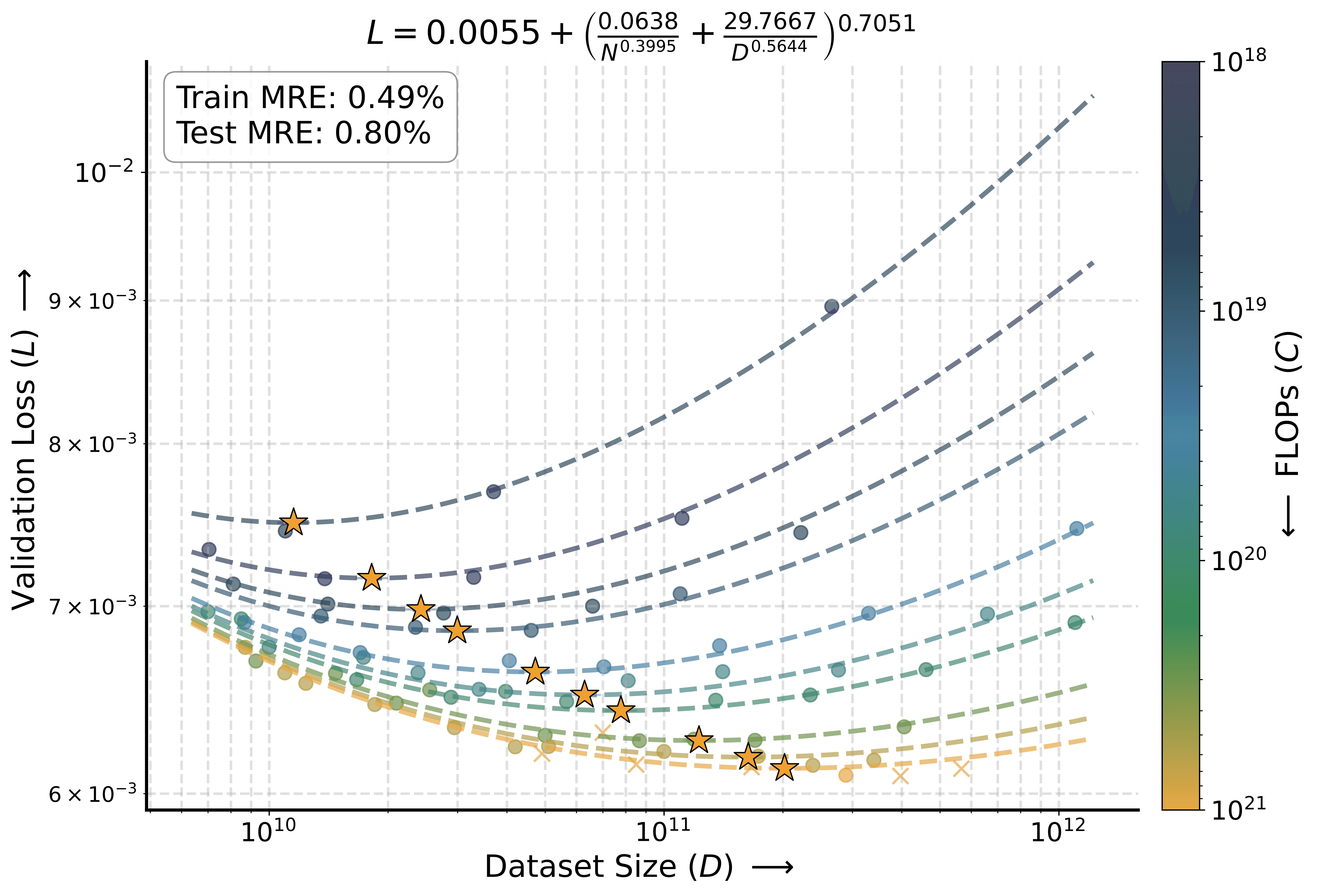 Scaling law fit for validation loss showing training points, testing points, and compute-optimal points across different model and data scales.