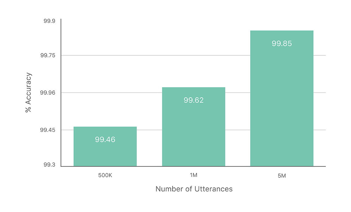 Shows a chart that compares three models. One that uses half a million utterances, another that uses one million utterances, and a third that uses five million utterances. The accuracy increases with the number of utterances. The three accuracies are 99 point forty six percent, 99 point 62 percent, and 99 point 85 percent.