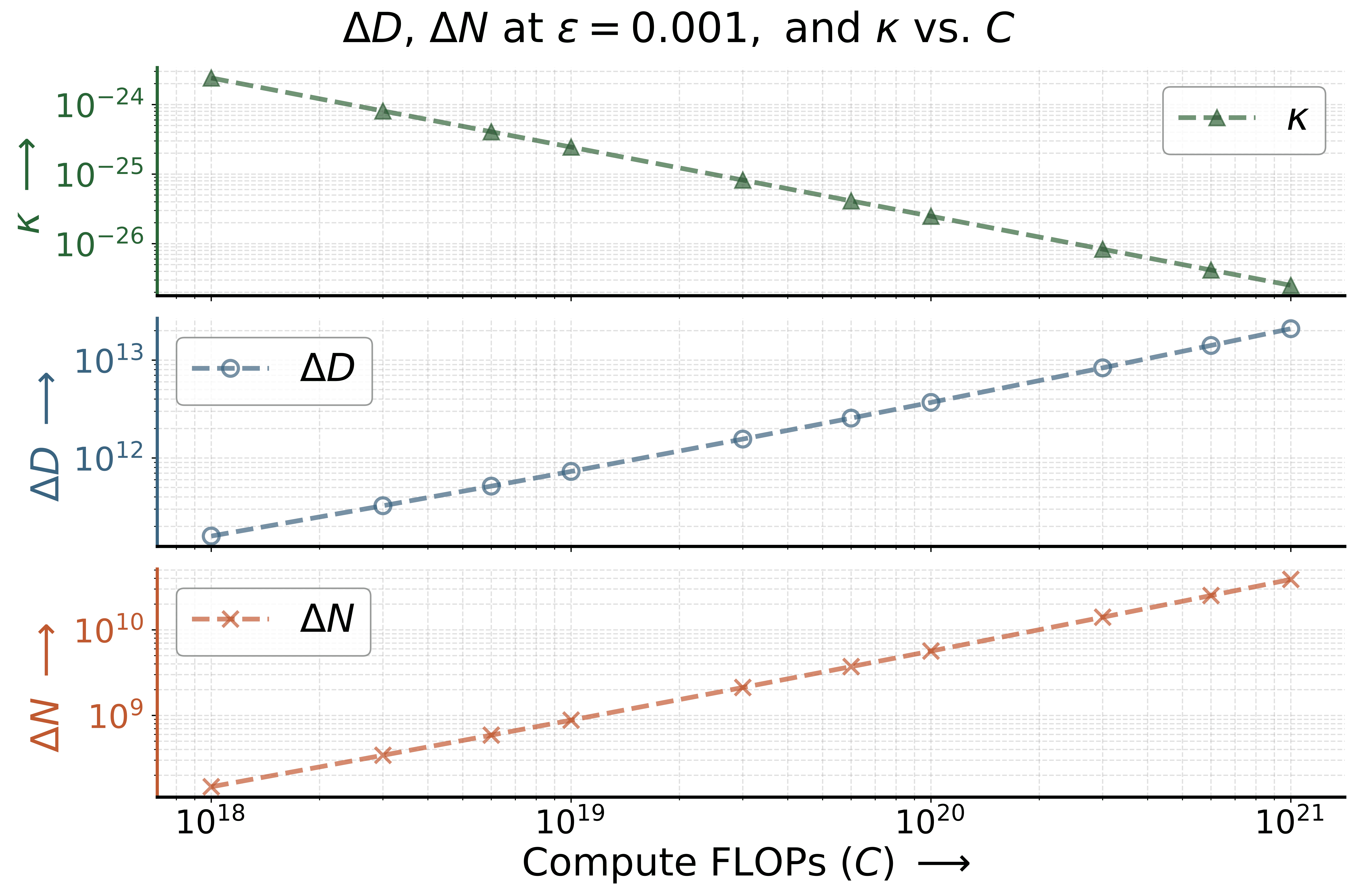 Chart showing how the curvature of isoFLOP optima changes with compute, illustrating the range of model and dataset sizes that achieve near-optimal loss as compute increases.