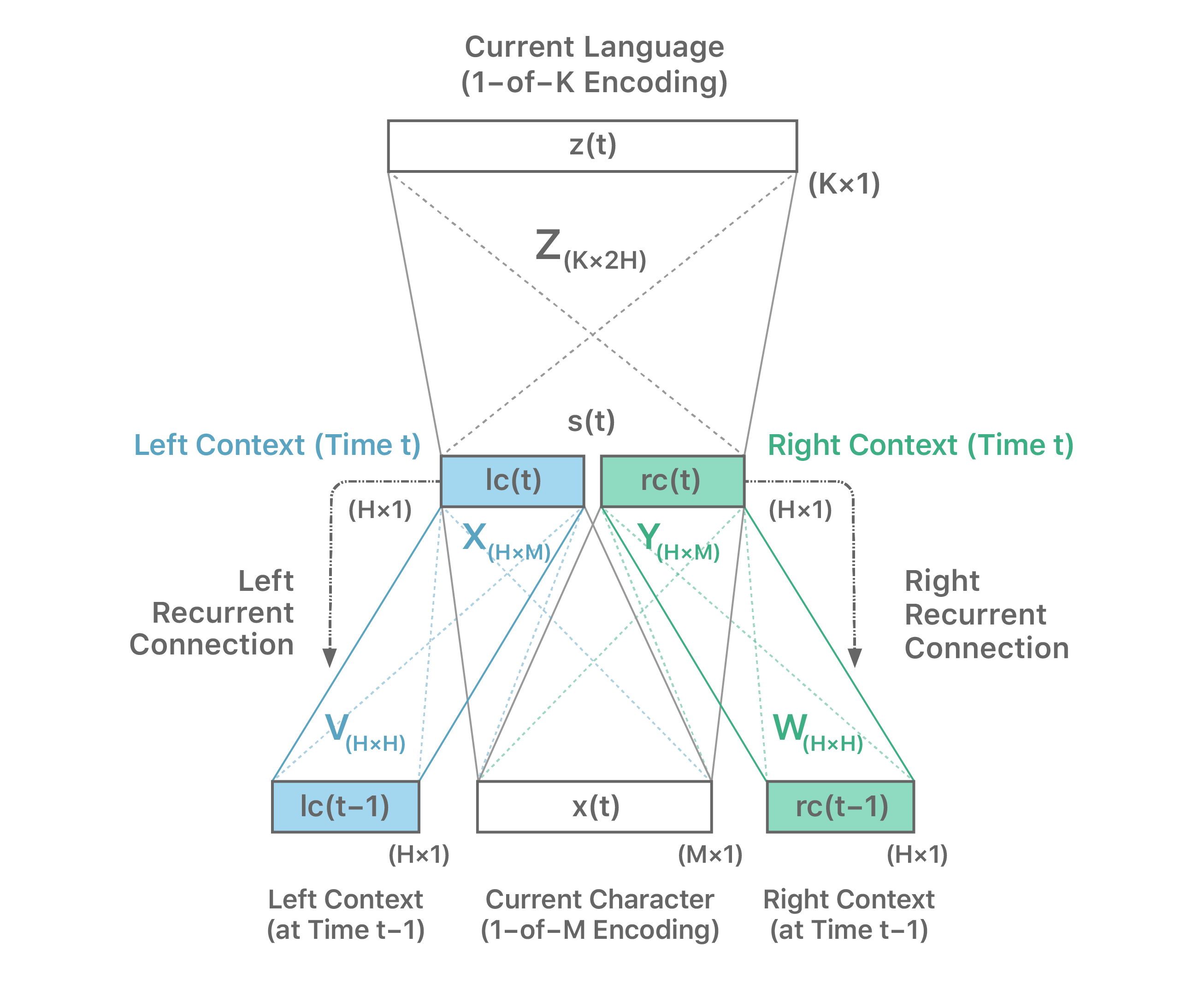 Bi-LSTM architecture for LID