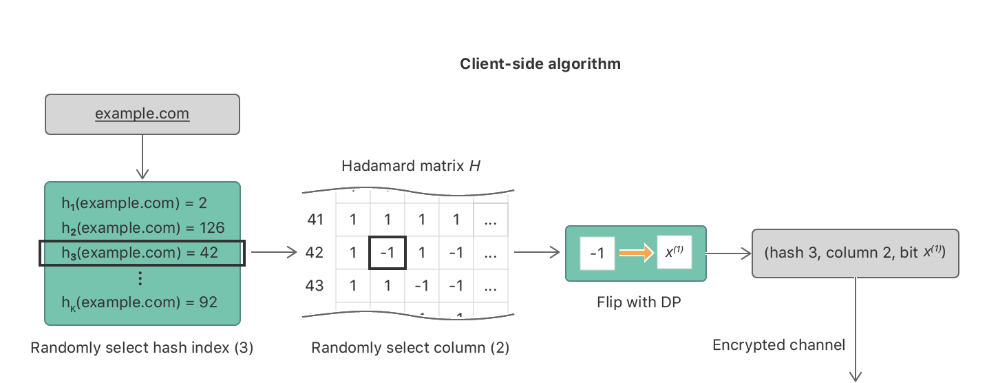 Алгоритм кода Адамара. Культура пользовательского опыта Аппле. Differential privacy. Client Side languages.