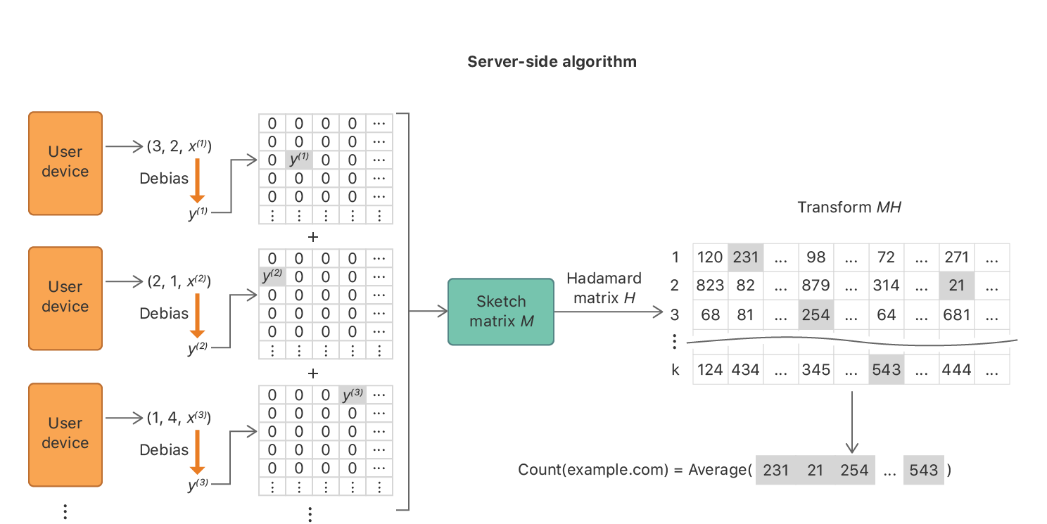 The steps in the server-side algorithm for Hadamard Count Mean Sketch.