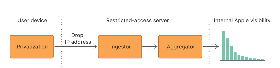 The overall system architecture consisting of device-side and server-side data processing.