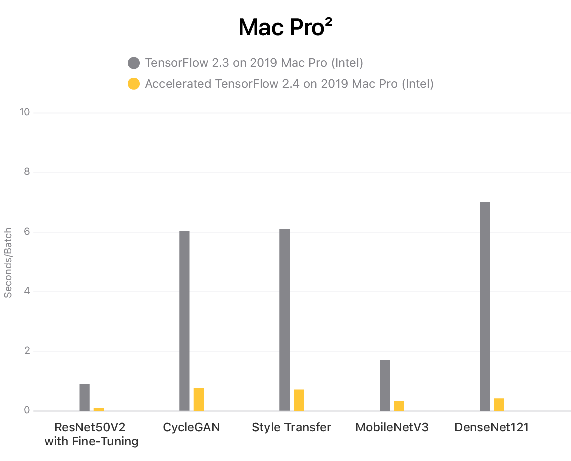 the comparison of test and training time of benchmark network