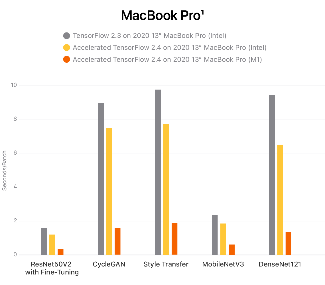 Deep Learning GPU Benchmarks 2022