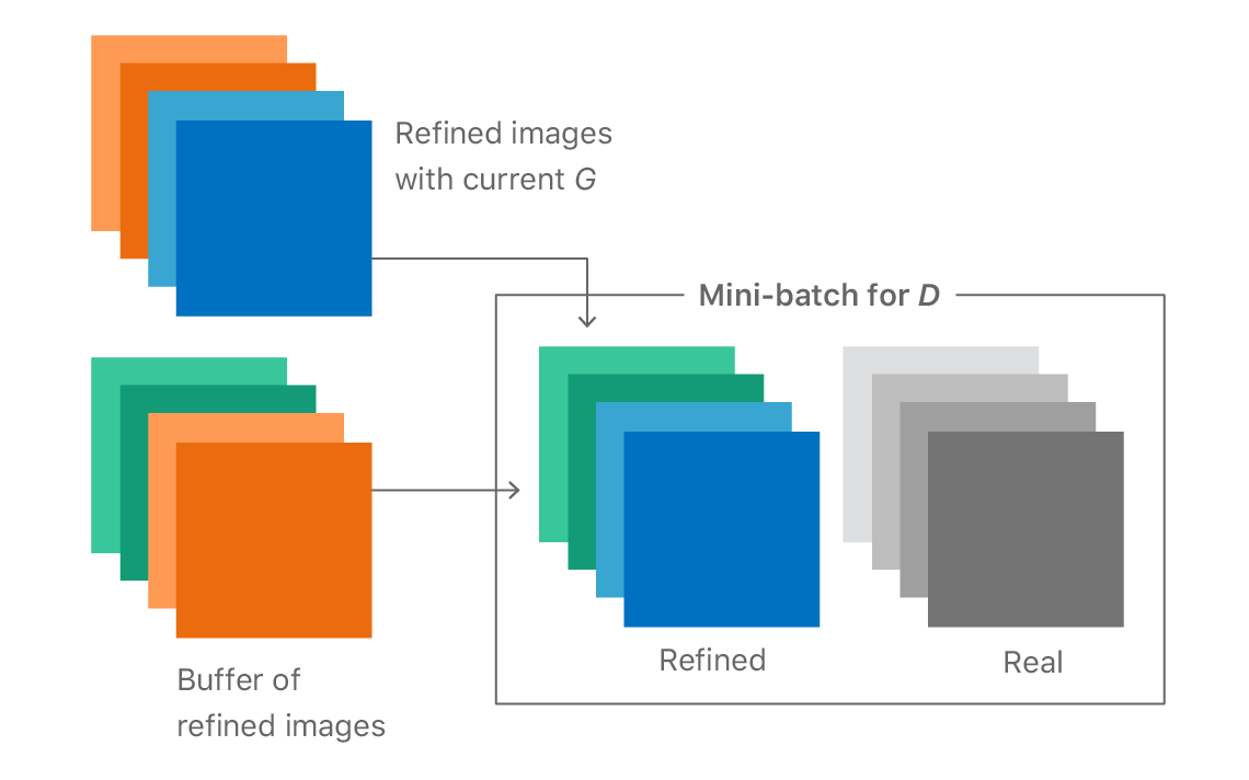 Shows the scheme for making a mini-batch for the discriminator network by taking some of the refined images from the generator and mixing them with some of the images from the buffer of refined images.