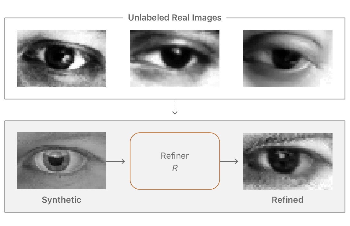 Shows a refiner that uses several unlabeled real images and a synthetic image to create a more realistic looking synthetic image.