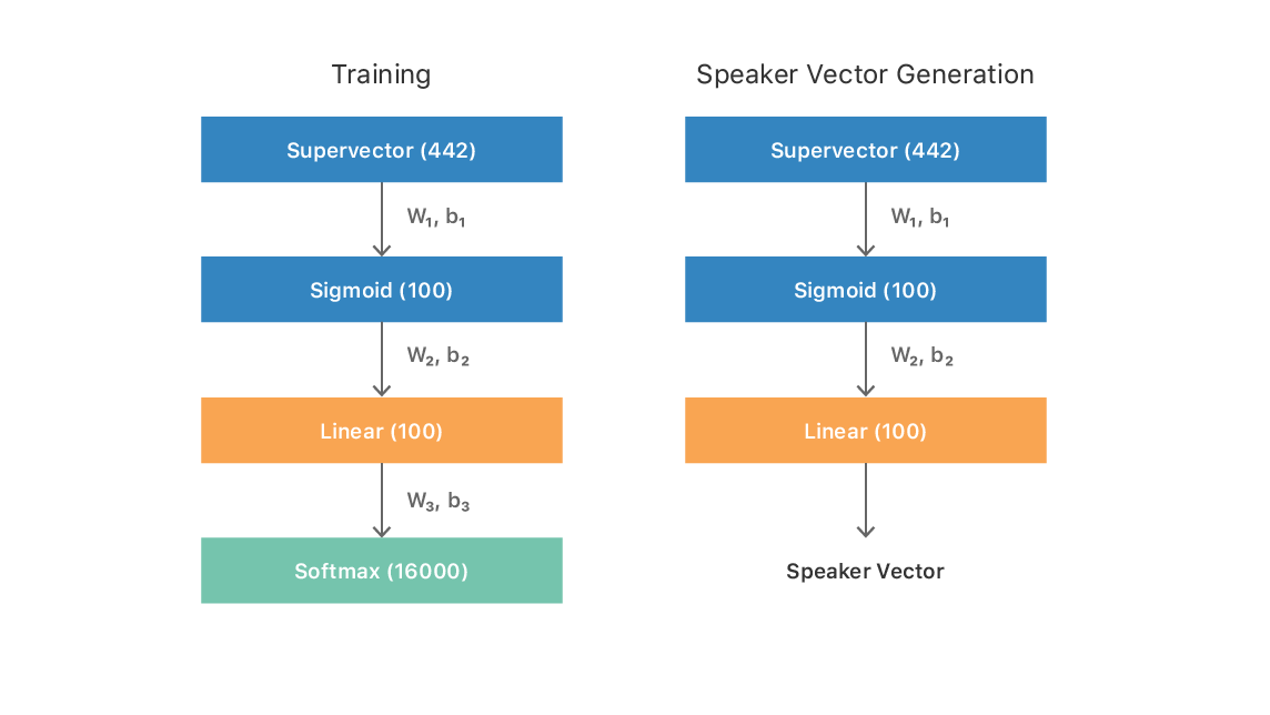 DNN training and speaker vector generation process