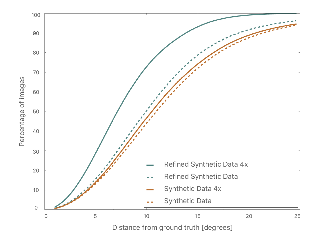 A plot of percentage of images (y axis) versus distance (x axis), in degrees, from training set accuracy. There are four curves: refined synthetic data four times, refined synthetic data, synthetic data four times, and synthetic data. The refined data curves show an improvement.