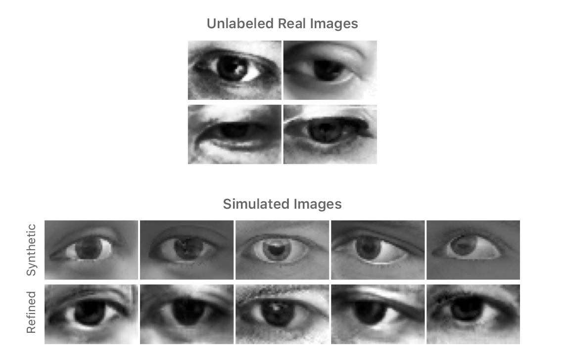 Shows four unlabeled real images of eyes. Also shows five pairs of simulated images, each containing a synthetic and a refined image that depicts the outcome of using the method discussed in the article.