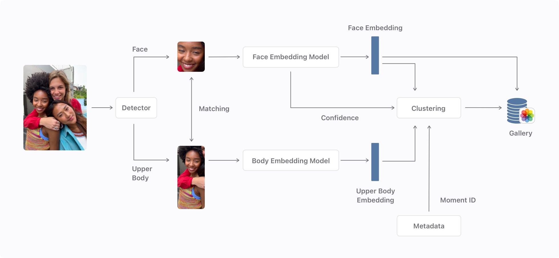 Recognizing People In Photos Through Private On Device Machine Learning