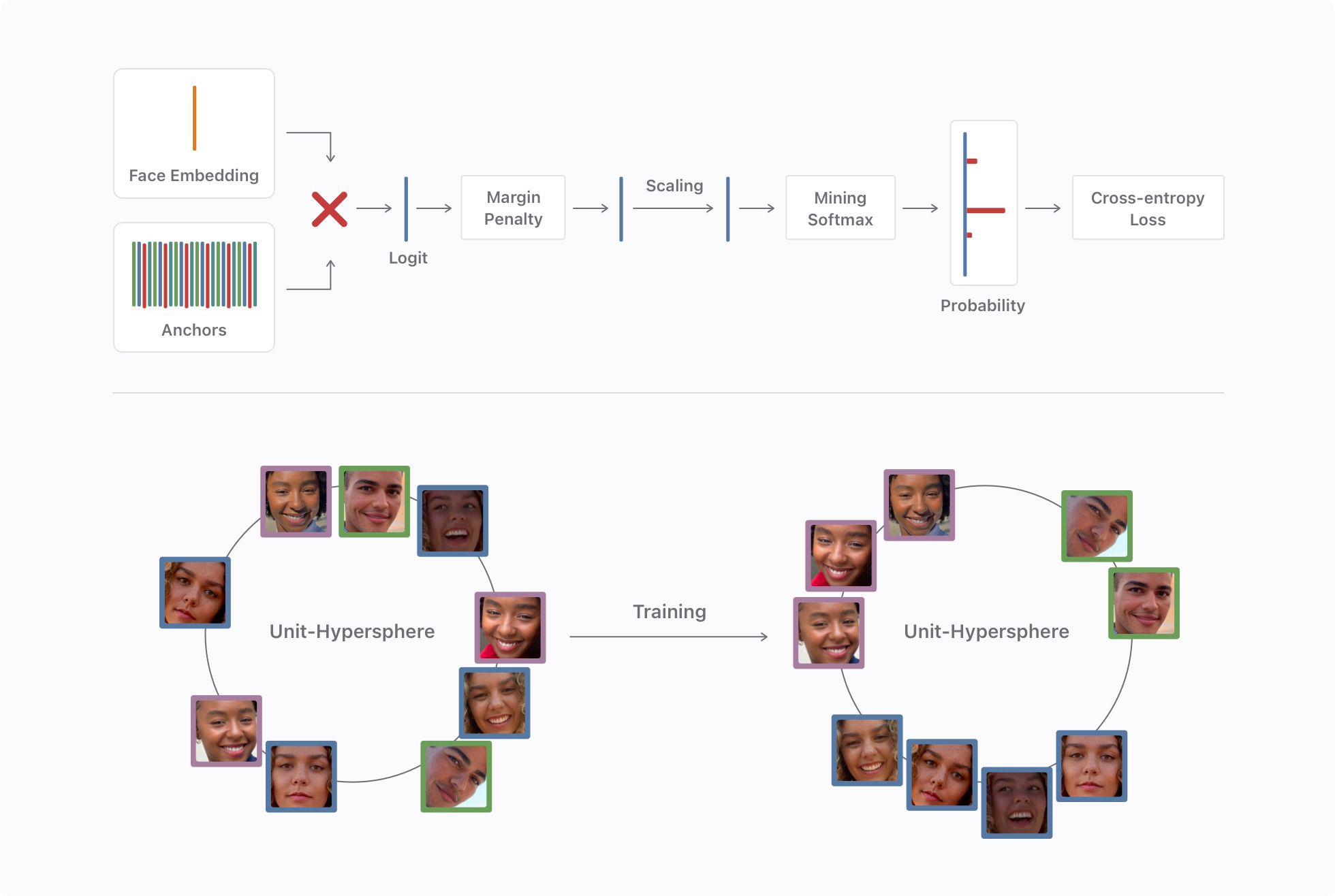Figure 6: Model training procedure and distribution of the face embeddings before and after training.