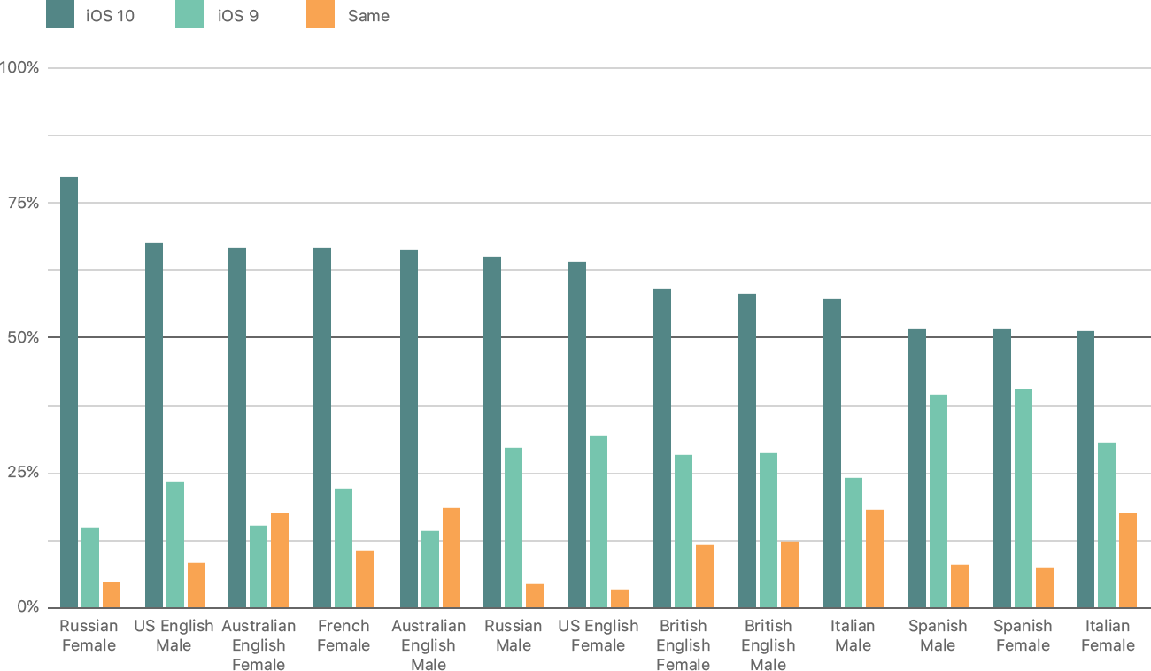 A bar chart that shows, from 0 to 100 percent, the percentage of listeners' preferences of iOS versions when comparing the Siri voice in iOS 9 with iOS 10. iOS 10 is a clear winner at least 50 percent of the time for the 13 variants shown, Russian female, US English male, Australian English female, French female, Australian English male, Russian male, US English female, British English, female, British English male, Italian male, Spanish male, Spanish female, and Italian female.