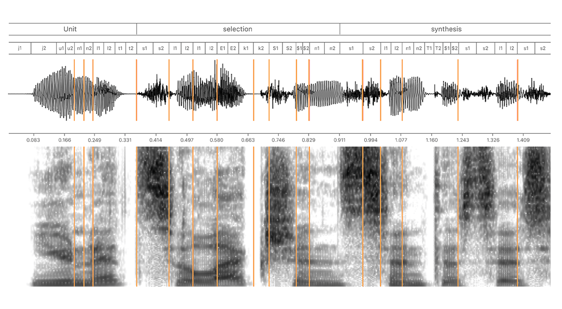 A diagram that shows unit selection speech synthesis process using half-phones. The target sentence, unit selection synthesis, is shown at the top of the figure with its phonetic transcription using half phones. The speech signal and its spectrogram are shown below. The continuous speech segments from the database are delimited by lines. Each segment can contain one or more half-phones.