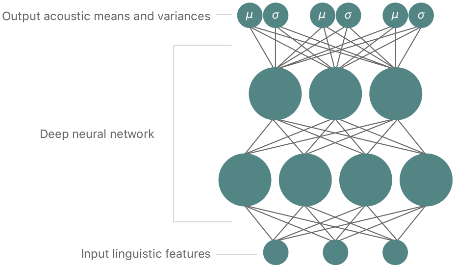 A diagram that shows a neural network whose inputs are linguistics features and whose outputs are acoustic means and variances. In between are layers of a deep neural network.