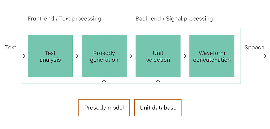 A diagram that shows the four steps for synthesizing speech from text.  The first step analyzes the text. The next step applies a prosody model. The third step chooses speech segments from a unit database. The final step concatenates the segments into a speech waveform.