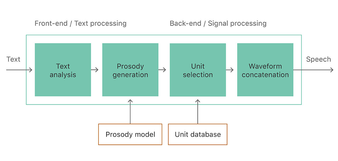 Deep Learning Speech recognition голосовой ассистент. Text processing. Siri Speech to text to mp3. Signal is Ending.