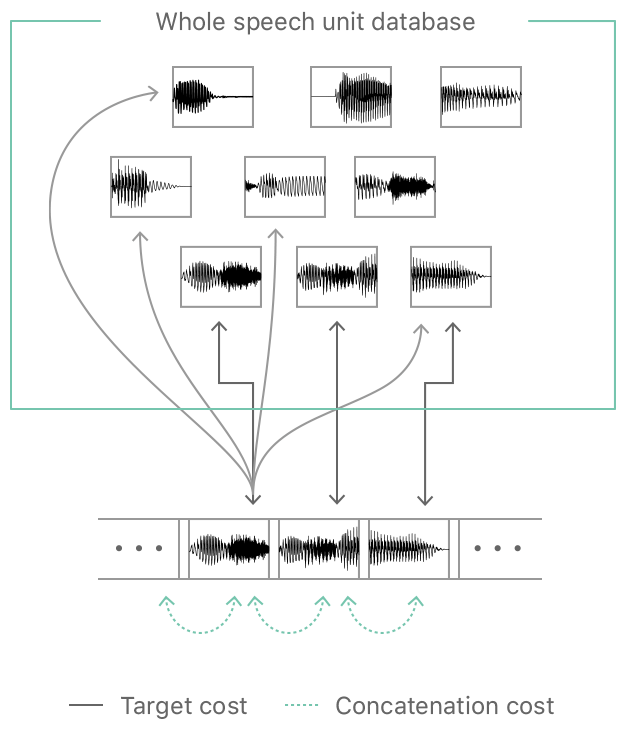 A diagram that shows speech waveform segments that are selected and then concatenated into a waveform. It also shows that there is a cost associated with choosing the segments and another cost associated with pasting the segments together.